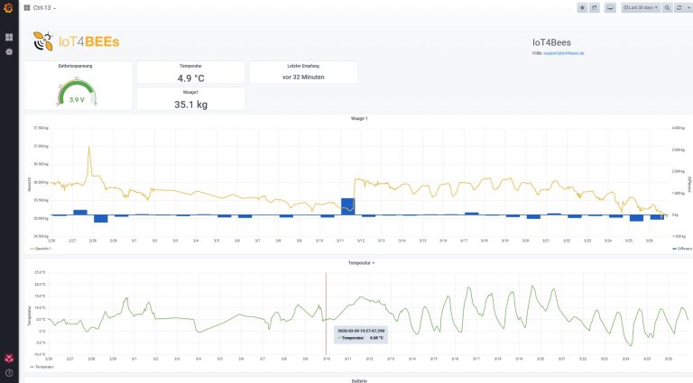 Bienenstockwaage von IoT4bees im Einsatz